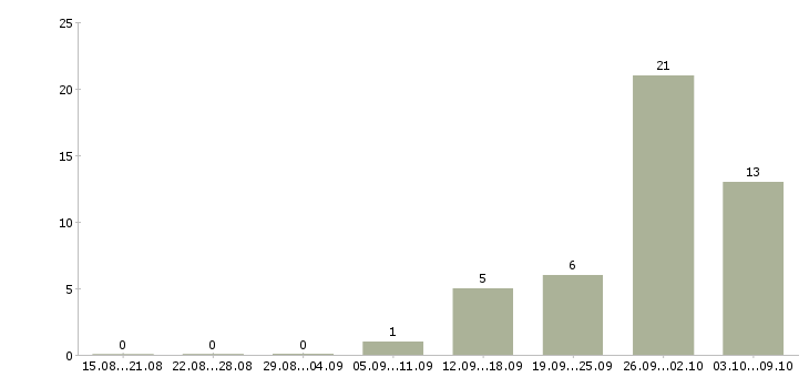 Работа водитель с правами категории b Нижний новгород - Число вакансий Нижний новгород по специальности водитель с правами категории b за 2 месяца
