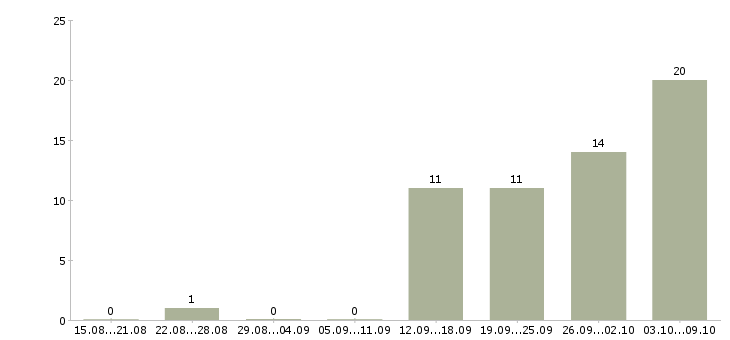 Работа менеджер по продвижению товара Нижний новгород - Число вакансий Нижний новгород по специальности менеджер по продвижению товара за 2 месяца