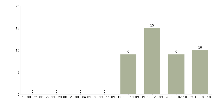 Работа администратор с обязанностями охранника Ростов-на-дону - Число вакансий Ростов-на-дону по специальности администратор с обязанностями охранника за 2 месяца