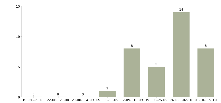Работа менеджер по закупке товара Ростов-на-дону - Число вакансий Ростов-на-дону по специальности менеджер по закупке товара за 2 месяца
