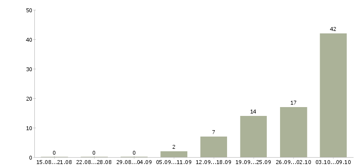 Работа оператор телефонной линии Санкт-петербург - Число вакансий Санкт-петербург по специальности оператор телефонной линии за 2 месяца
