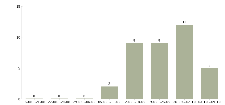 Работа сотрудник для работы на пк Улан-удэ - Число вакансий Улан-удэ по специальности сотрудник для работы на пк за 2 месяца