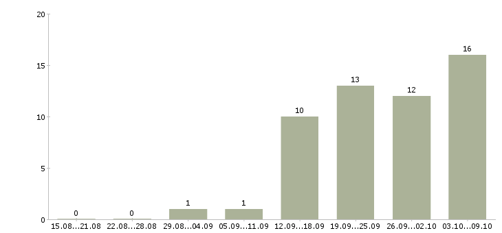 Работа специалист по консультированию Чувашия - Число вакансий Чувашия по специальности специалист по консультированию за 2 месяца
