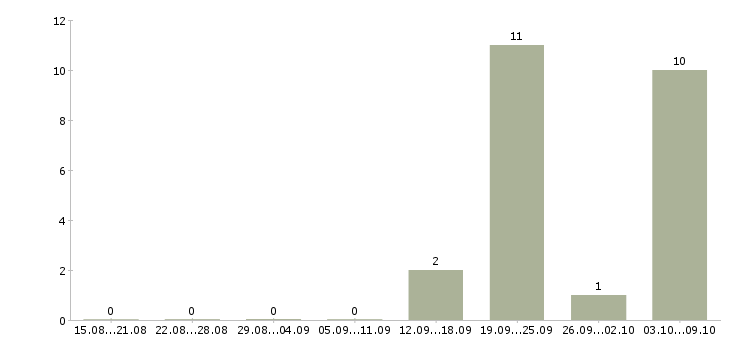 Работа оператор телефонного центра Якутия - Число вакансий Якутия по специальности оператор телефонного центра за 2 месяца