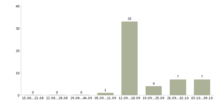 Работа менеджер телефонных переговоров в Архангельске - Число вакансий в Архангельске по специальности менеджер телефонных переговоров за 2 месяца