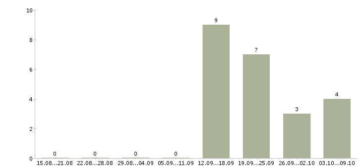 Работа специалист по консультации клиентов в Архангельске - Число вакансий в Архангельске по специальности специалист по консультации клиентов за 2 месяца