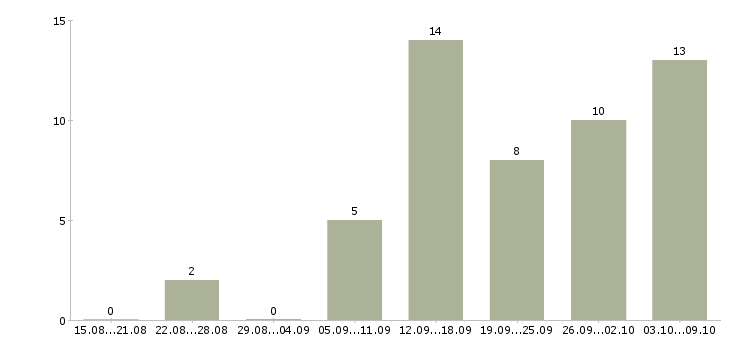 Работа требуется менеджер удаленная работа в Архангельске - Число вакансий в Архангельске по специальности требуется менеджер удаленная работа за 2 месяца