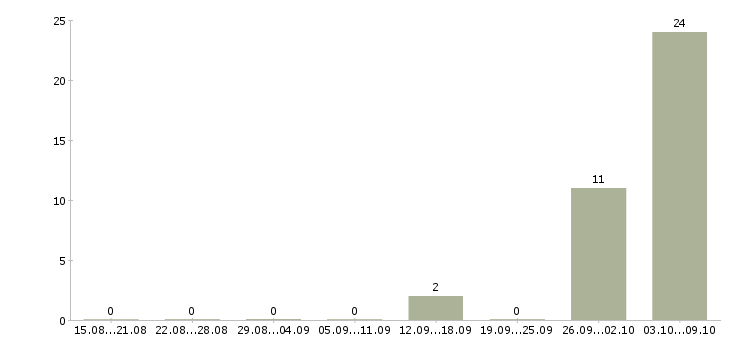 Работа сотрудники вахтой в Балаково - Число вакансий в Балаково по специальности сотрудники вахтой за 2 месяца