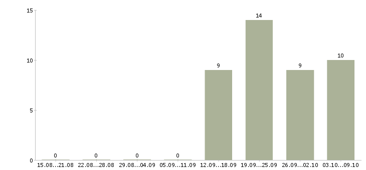 Работа специалист с обязанностями бухгалтера в Балаково - Число вакансий в Балаково по специальности специалист с обязанностями бухгалтера за 2 месяца