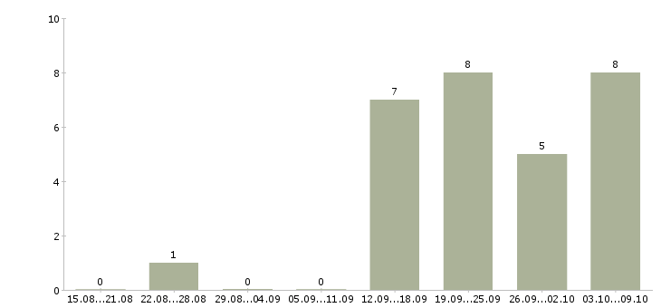 Работа продавец в новый магазин в Барнауле - Число вакансий в Барнауле по специальности продавец в новый магазин за 2 месяца