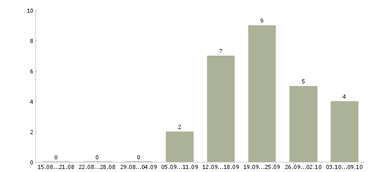 Работа сотрудник сопровождения клиента в Барнауле - Число вакансий в Барнауле по специальности сотрудник сопровождения клиента за 2 месяца