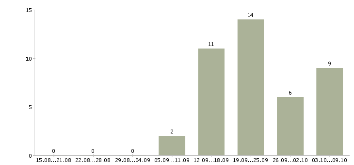 Работа специалист по проведению переговоров в Барнауле - Число вакансий в Барнауле по специальности специалист по проведению переговоров за 2 месяца