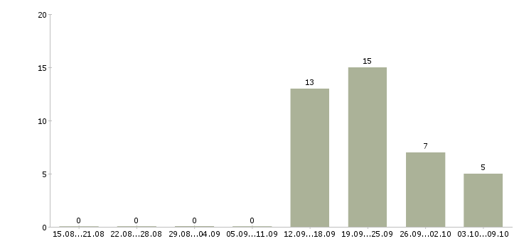 Работа специалист по продаже услуг в Белгороде - Число вакансий в Белгороде по специальности специалист по продаже услуг за 2 месяца