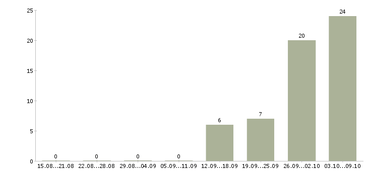 Работа менеджер по приему товара в Брянске - Число вакансий в Брянске по специальности менеджер по приему товара за 2 месяца