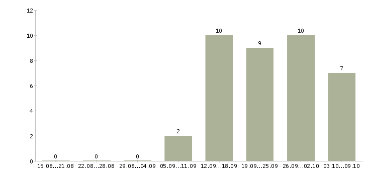 Работа продавец консультант услуг в Владивостоке - Число вакансий в Владивостоке по специальности продавец консультант услуг за 2 месяца