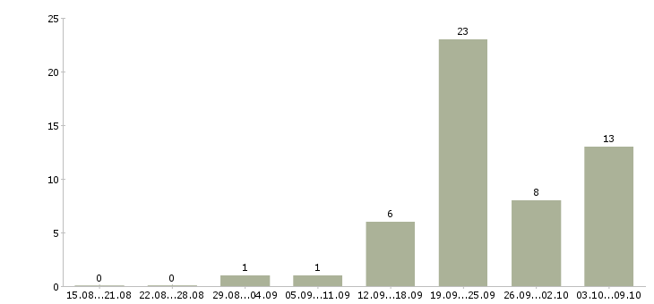 Работа оператор пк в интернете в Владимире - Число вакансий в Владимире по специальности оператор пк в интернете за 2 месяца