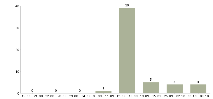 Работа менеджер по технической поддержке в Волгограде - Число вакансий в Волгограде по специальности менеджер по технической поддержке за 2 месяца
