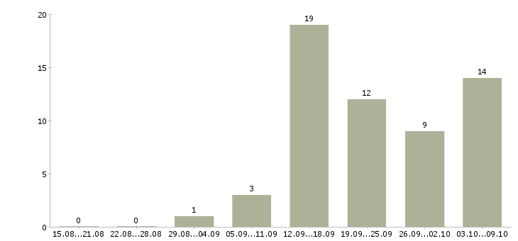 Работа подработка в сети интернет в Волгограде - Число вакансий в Волгограде по специальности подработка в сети интернет за 2 месяца