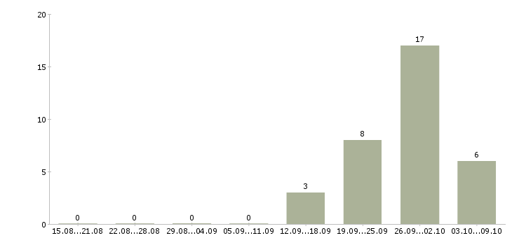 Работа вахта 2 месяца в Дзержинске - Число вакансий в Дзержинске по специальности вахта 2 месяца за 2 месяца