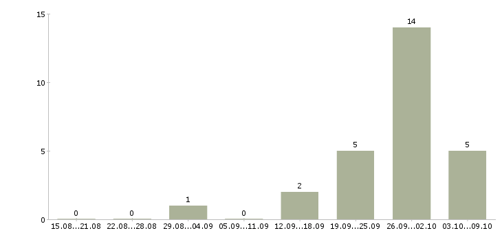 Работа сотрудник в офис на телефон в Дзержинске - Число вакансий в Дзержинске по специальности сотрудник в офис на телефон за 2 месяца
