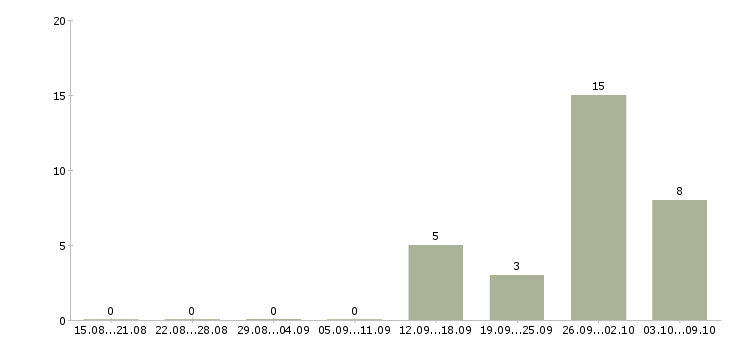 Работа требуются сотрудники в компанию в Дмитрове - Число вакансий в Дмитрове по специальности требуются сотрудники в компанию за 2 месяца