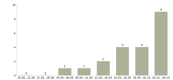 Работа рабочий в производстве строительных материалов в Екатеринбурге - Число вакансий в Екатеринбурге по специальности рабочий в производстве строительных материалов за 2 месяца