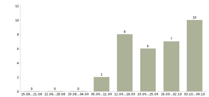 Работа специалист клиентского отдела в Екатеринбурге - Число вакансий в Екатеринбурге по специальности специалист клиентского отдела за 2 месяца