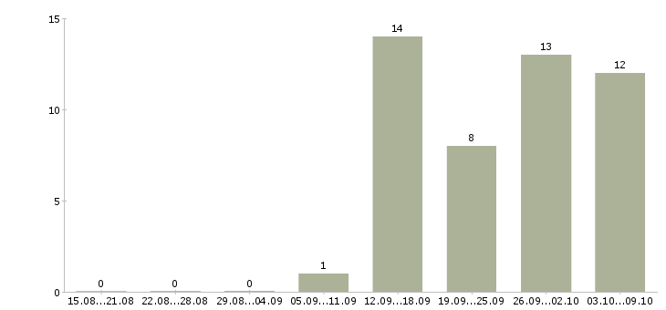 Работа специалист по планированию продаж в Екатеринбурге - Число вакансий в Екатеринбурге по специальности специалист по планированию продаж за 2 месяца