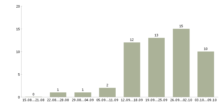Работа менеджер по оформлению заказов в Иваново - Число вакансий в Иваново по специальности менеджер по оформлению заказов за 2 месяца