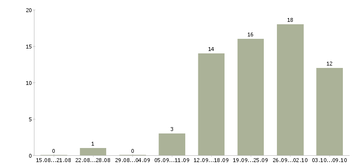 Работа требуются сотрудники в интернет магазин в Иваново - Число вакансий в Иваново по специальности требуются сотрудники в интернет магазин за 2 месяца