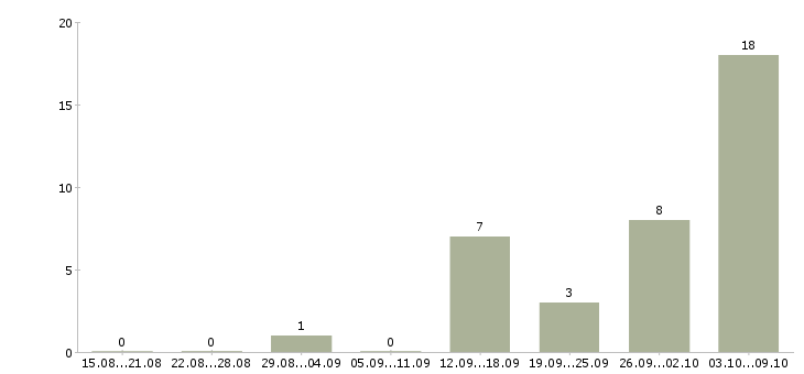 Работа приглашаем активных людей в Иркутске - Число вакансий в Иркутске по специальности приглашаем активных людей за 2 месяца