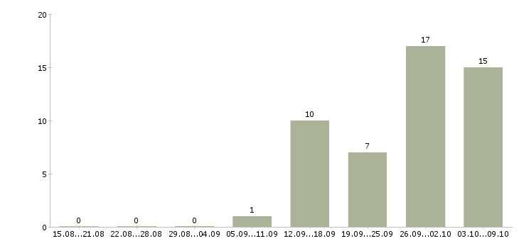 Работа специалист по интернет продажам в Казани - Число вакансий в Казани по специальности специалист по интернет продажам за 2 месяца