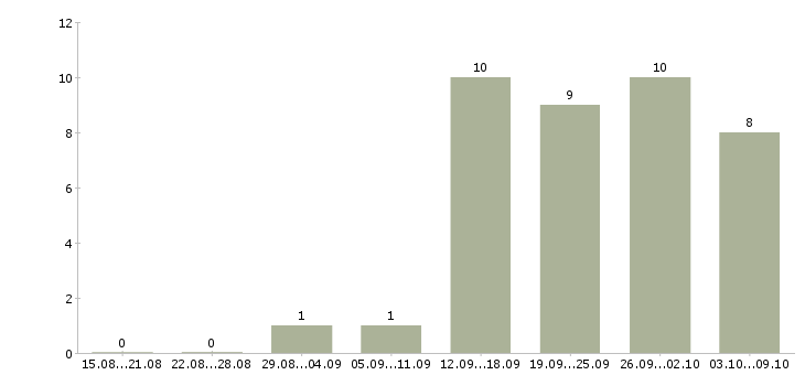 Работа специалист для работы на пк в Калининграде - Число вакансий в Калининграде по специальности специалист для работы на пк за 2 месяца