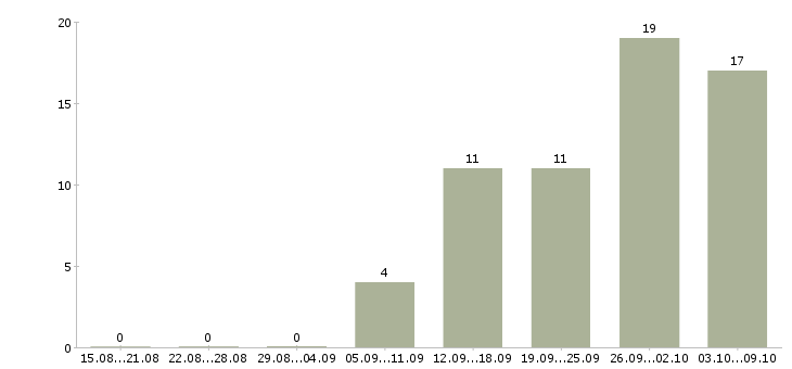 Работа сотрудник онлайн в интернете в Кемерово - Число вакансий в Кемерово по специальности сотрудник онлайн в интернете за 2 месяца