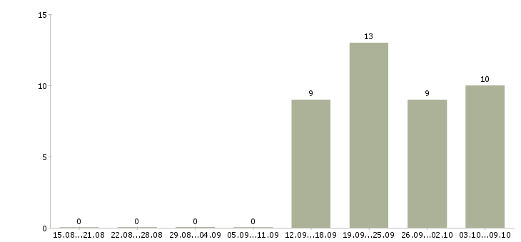 Работа специалист с обязанностями бухгалтера в Коломне - Число вакансий в Коломне по специальности специалист с обязанностями бухгалтера за 2 месяца