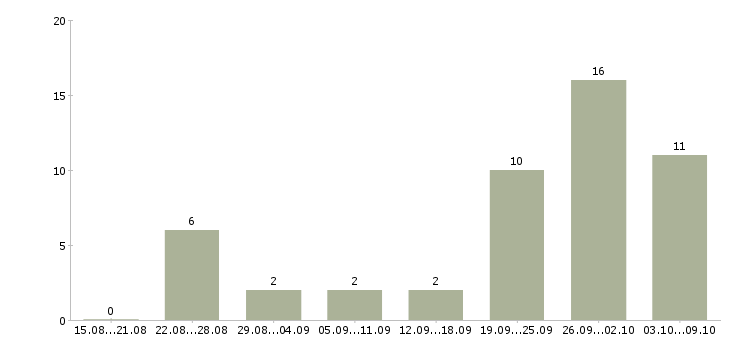 Работа менеджер в рекламный отдел в Краснодаре - Число вакансий в Краснодаре по специальности менеджер в рекламный отдел за 2 месяца