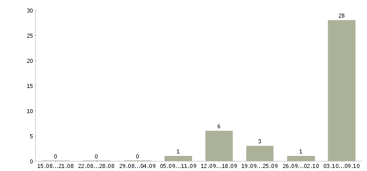 Работа требуются грузчики на вахту в Краснодаре - Число вакансий в Краснодаре по специальности требуются грузчики на вахту за 2 месяца
