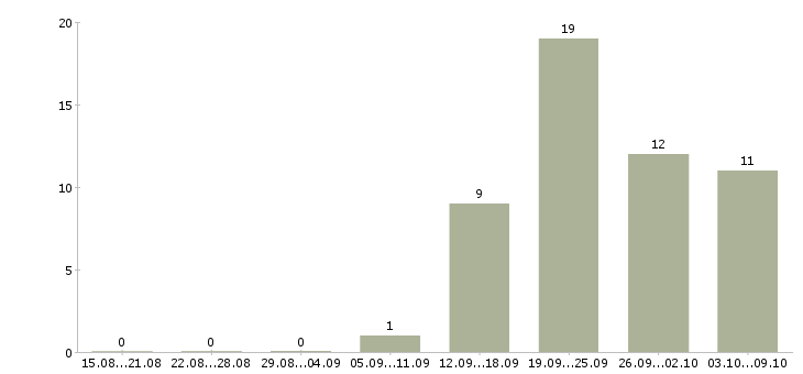 Работа ведущий специалист по обучению в Красноярске - Число вакансий в Красноярске по специальности ведущий специалист по обучению за 2 месяца