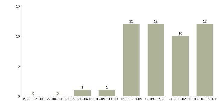 Работа продавец мобильной связи в Красноярске - Число вакансий в Красноярске по специальности продавец мобильной связи за 2 месяца