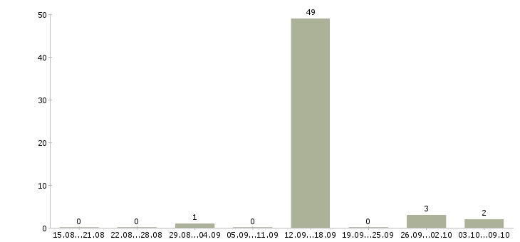 Работа требуется на работу токарь в Красноярске - Число вакансий в Красноярске по специальности требуется на работу токарь за 2 месяца