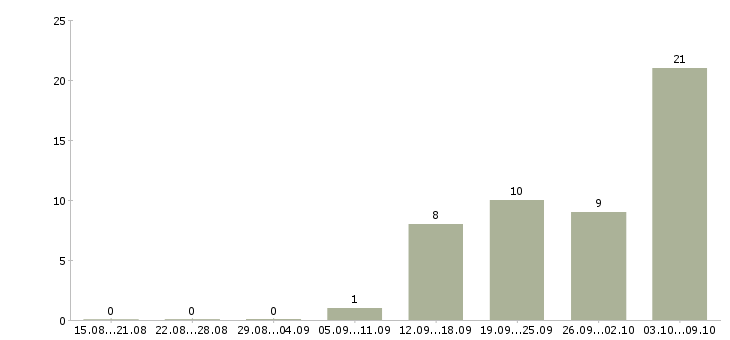 Работа кассиром с обучением в Липецке - Число вакансий в Липецке по специальности кассиром с обучением за 2 месяца