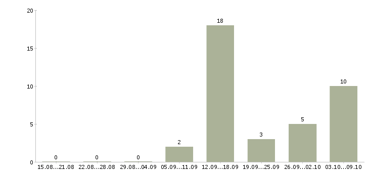 Работа специалист на удаленную работу в Липецке - Число вакансий в Липецке по специальности специалист на удаленную работу за 2 месяца