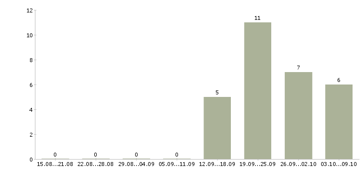 Работа digital project manager в Москве - Число вакансий в Москве по специальности digital project manager за 2 месяца