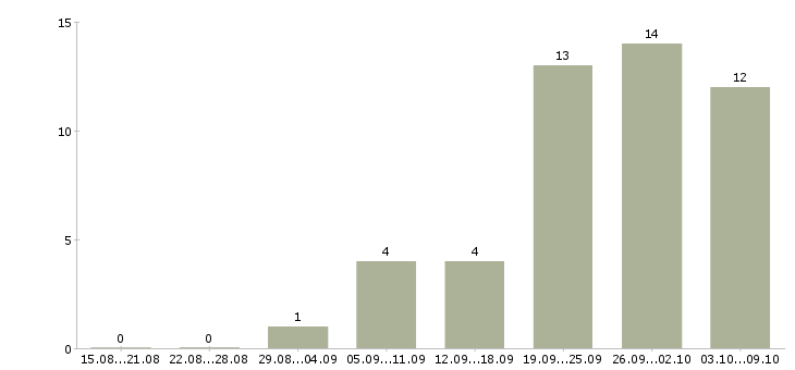 Работа менеджер по продажам строительных инструментов в Москве - Число вакансий в Москве по специальности менеджер по продажам строительных инструментов за 2 месяца