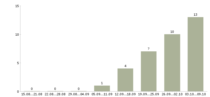 Работа охранник трц в Москве - Число вакансий в Москве по специальности охранник трц за 2 месяца