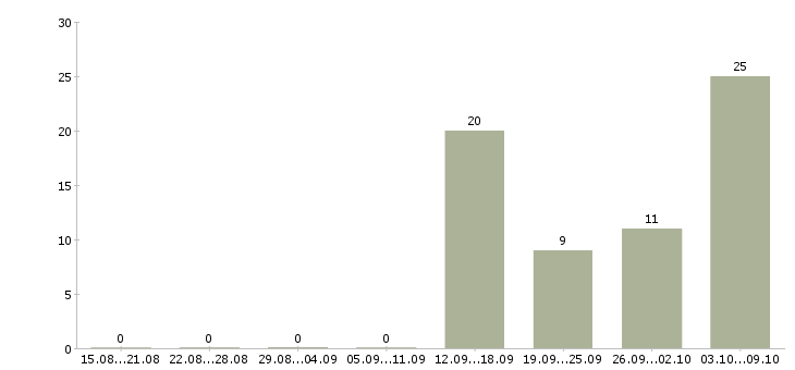 Работа специалист отдела взыскания задолженности в Москве - Число вакансий в Москве по специальности специалист отдела взыскания задолженности за 2 месяца