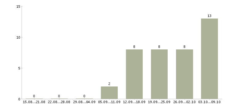 Работа старший менеджер по маркетингу в Москве - Число вакансий в Москве по специальности старший менеджер по маркетингу за 2 месяца