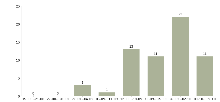 Работа требуются сотрудники в компанию в Новороссийске - Число вакансий в Новороссийске по специальности требуются сотрудники в компанию за 2 месяца