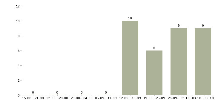 Работа руководитель коммерческих проектов в Новосибирске - Число вакансий в Новосибирске по специальности руководитель коммерческих проектов за 2 месяца