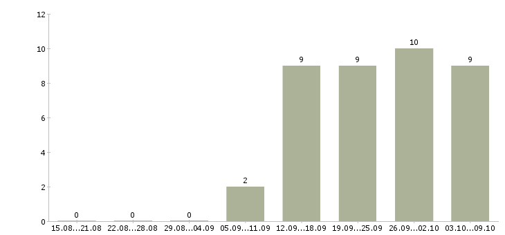 Работа сотрудник административного контроля в Новосибирске - Число вакансий в Новосибирске по специальности сотрудник административного контроля за 2 месяца